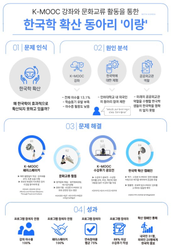 인하대 K-커넥터즈 '이랑'팀, K-MOOC강좌를 활용한 동아리 활동 진행                                 썸네일